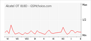 Grafico di modifiche della popolarità del telefono cellulare Alcatel OT 818D