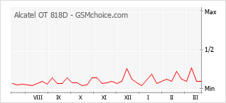 Traçar mudanças de populariedade do telemóvel Alcatel OT 818D