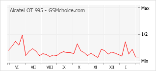 Diagramm der Poplularitätveränderungen von Alcatel OT 995