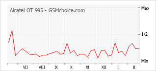 Populariteit van de telefoon: diagram Alcatel OT 995