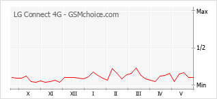 Grafico di modifiche della popolarità del telefono cellulare LG Connect 4G