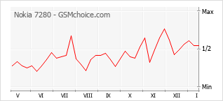 Popularity chart of Nokia 7280