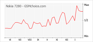 Le graphique de popularité de Nokia 7280