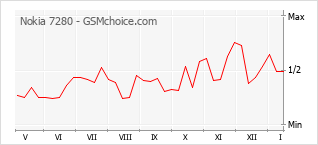 Populariteit van de telefoon: diagram Nokia 7280