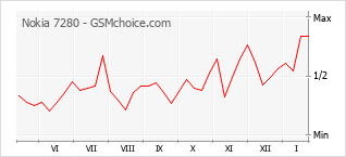 Traçar mudanças de populariedade do telemóvel Nokia 7280