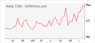 Диаграмма изменений популярности телефона Nokia 7280