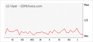 Diagramm der Poplularitätveränderungen von LG Viper