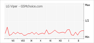 Gráfico de los cambios de popularidad LG Viper