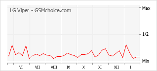 Grafico di modifiche della popolarità del telefono cellulare LG Viper