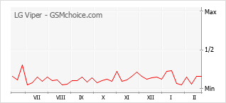 Populariteit van de telefoon: diagram LG Viper