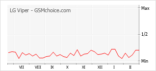 Traçar mudanças de populariedade do telemóvel LG Viper