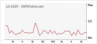 Gráfico de los cambios de popularidad LG A225