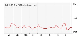 Grafico di modifiche della popolarità del telefono cellulare LG A225