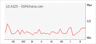 Populariteit van de telefoon: diagram LG A225