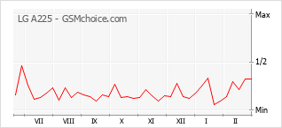 Traçar mudanças de populariedade do telemóvel LG A225