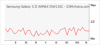 Samsung Galaxy S II WiMAX ISW11SC technical specifications