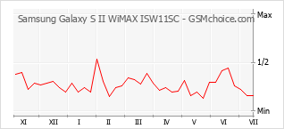 Traçar mudanças de populariedade do telemóvel Samsung Galaxy S II WiMAX ISW11SC