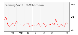 Diagramm der Poplularitätveränderungen von Samsung Star 3