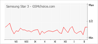 Grafico di modifiche della popolarità del telefono cellulare Samsung Star 3