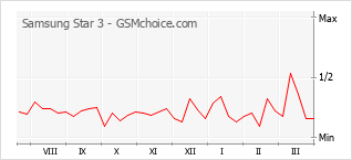 Populariteit van de telefoon: diagram Samsung Star 3