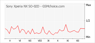 Gráfico de los cambios de popularidad Sony Xperia NX SO-02D