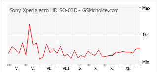 Populariteit van de telefoon: diagram Sony Xperia acro HD SO-03D