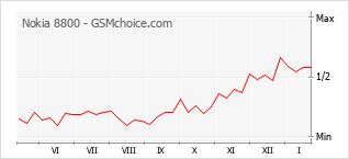 Diagramm der Poplularitätveränderungen von Nokia 8800