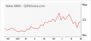 Le graphique de popularité de Nokia 8800