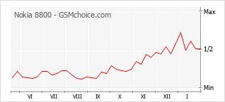 Populariteit van de telefoon: diagram Nokia 8800