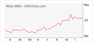 Traçar mudanças de populariedade do telemóvel Nokia 8800