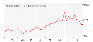 Диаграмма изменений популярности телефона Nokia 8800