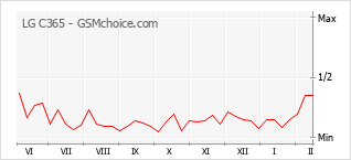 Diagramm der Poplularitätveränderungen von LG C365