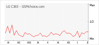 Grafico di modifiche della popolarità del telefono cellulare LG C365