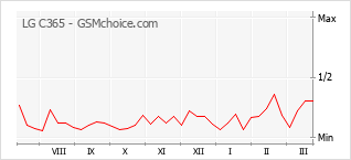 Populariteit van de telefoon: diagram LG C365