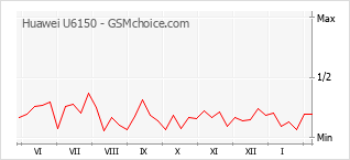Diagramm der Poplularitätveränderungen von Huawei U6150