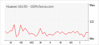 Grafico di modifiche della popolarità del telefono cellulare Huawei U6150