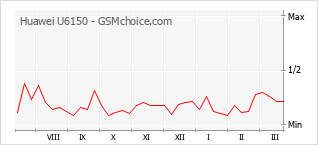 Populariteit van de telefoon: diagram Huawei U6150