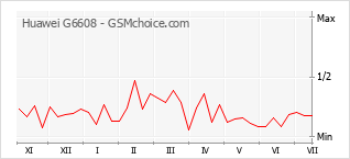 Gráfico de los cambios de popularidad Huawei G6608