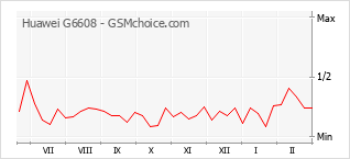 Grafico di modifiche della popolarità del telefono cellulare Huawei G6608