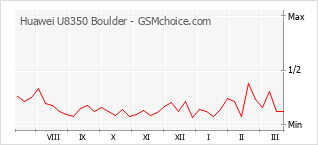 Diagramm der Poplularitätveränderungen von Huawei U8350 Boulder