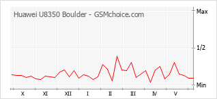 Grafico di modifiche della popolarità del telefono cellulare Huawei U8350 Boulder