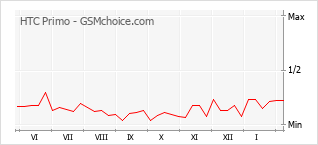Popularity chart of HTC Primo