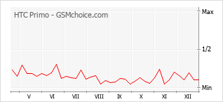 Gráfico de los cambios de popularidad HTC Primo