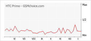 Le graphique de popularité de HTC Primo