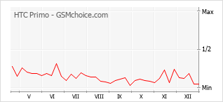Grafico di modifiche della popolarità del telefono cellulare HTC Primo