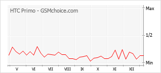 Диаграмма изменений популярности телефона HTC Primo