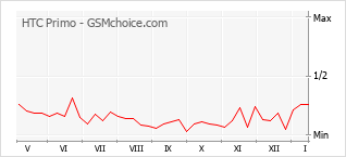 手机声望改变图表 HTC Primo