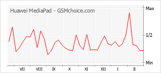 Gráfico de los cambios de popularidad Huawei MediaPad