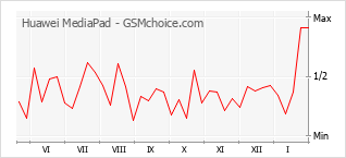Grafico di modifiche della popolarità del telefono cellulare Huawei MediaPad