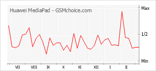 Traçar mudanças de populariedade do telemóvel Huawei MediaPad